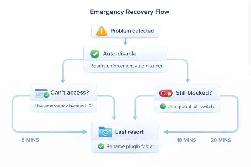 Emergency recovery flowchart showing multiple fail-safe mechanisms including bypass URL, kill switch, and auto-disable protection